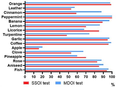 Odor familiarity and improvement of olfactory identification test in Chinese population